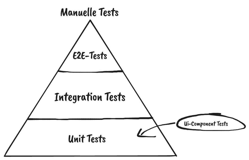 Testpyramide 1